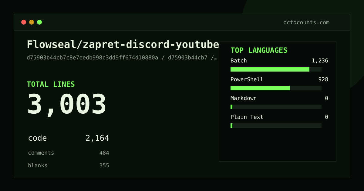 As of 2026-09-12 (commit d75903b44cb7), Flowseal/zapret-discord-youtube contains 3,003 total lines: 2,164 code, 484 comments, 355 blank, across 30 files in 4 languages (top: Batch 57.1%). Counted with tokei via OctoCounts.