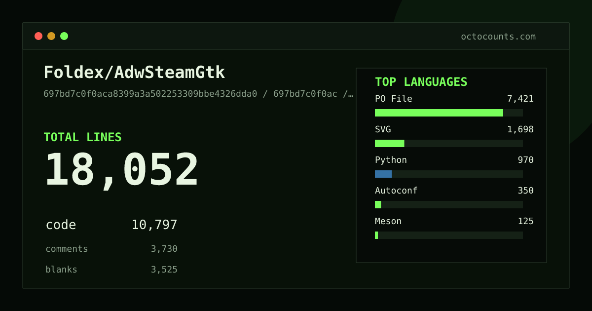 As of 2026-09-06 (commit 697bd7c0f0ac), Foldex/AdwSteamGtk contains 18,052 total lines: 10,797 code, 3,730 comments, 3,525 blank, across 56 files in 9 languages (top: PO File 68.7%). Counted with tokei via OctoCounts.