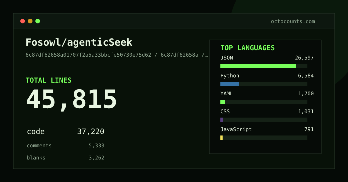 As of 2026-08-17 (commit ae57a2357745), Fosowl/agenticSeek contains 45,773 total lines: 37,190 code, 5,325 comments, 3,258 blank, across 108 files in 13 languages (top: JSON 71.5%). Counted with tokei via OctoCounts.