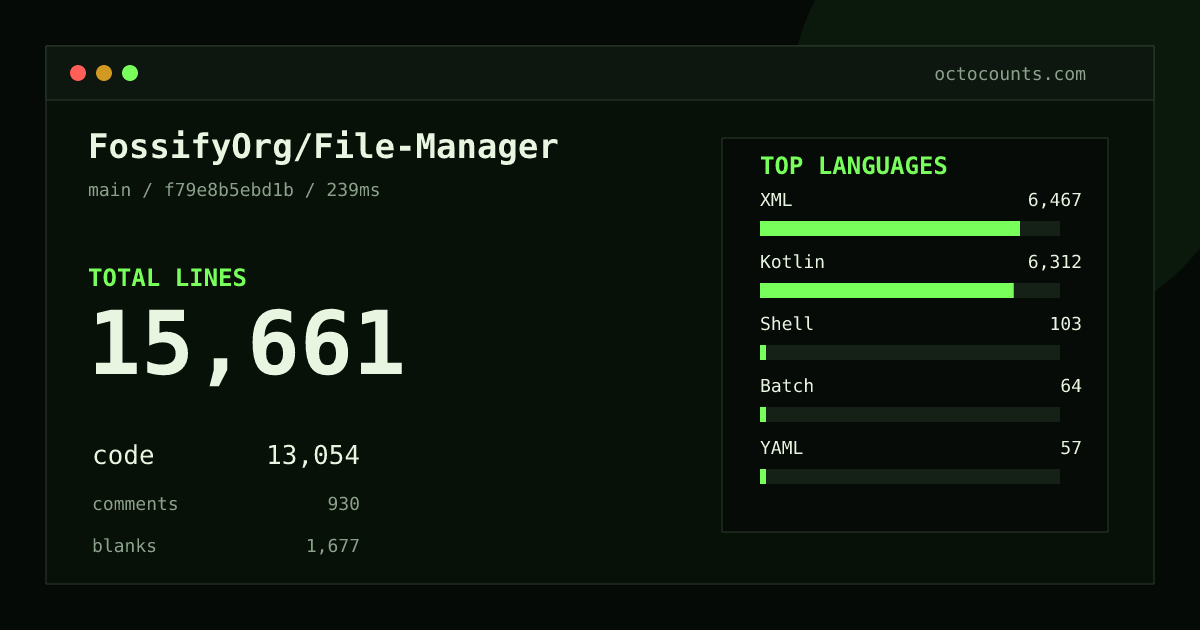 As of 2026-09-11 (commit f79e8b5ebd1b), FossifyOrg/File-Manager contains 15,661 total lines: 13,054 code, 930 comments, 1,677 blank, across 267 files in 10 languages (top: XML 49.5%). Counted with tokei via OctoCounts.