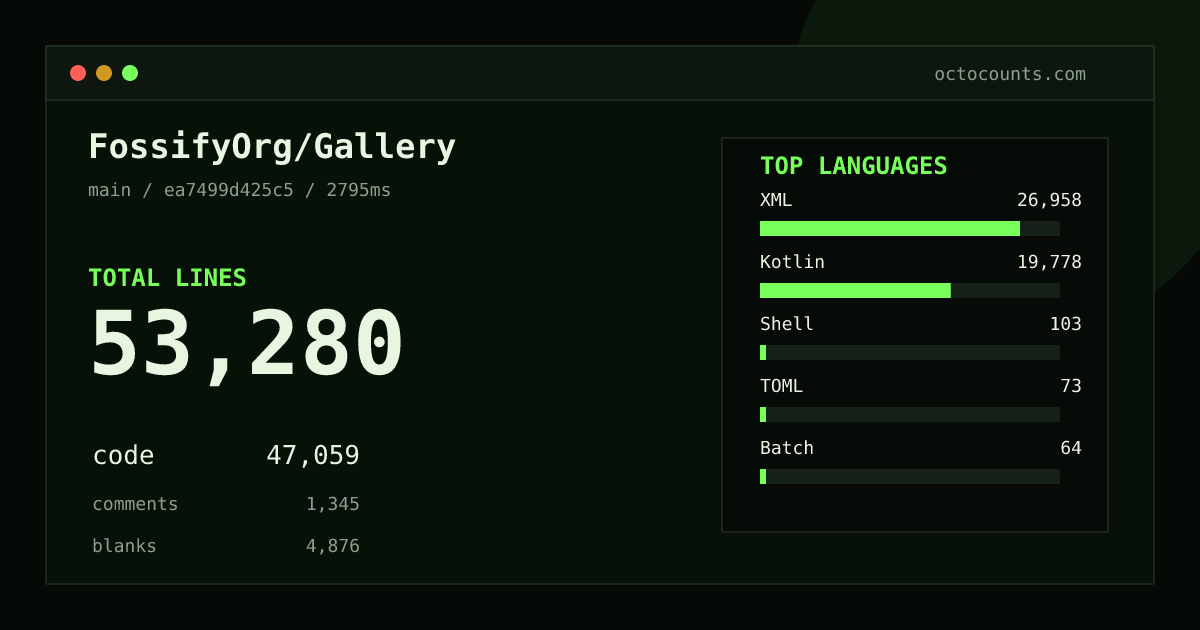 As of 2026-10-02 (commit d7f557cdd784), FossifyOrg/Gallery contains 52,977 total lines: 46,780 code, 1,329 comments, 4,868 blank, across 446 files in 10 languages (top: XML 57.0%). Custom configuration (tests excluded, docs excluded, generated excluded). Counted with tokei via OctoCounts.