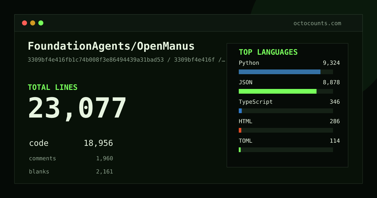 As of 2026-06-20 (commit 52a13f2a57d8), FoundationAgents/OpenManus contains 23,558 total lines: 19,376 code, 1,964 comments, 2,218 blank, across 117 files in 8 languages (top: Python 50.3%). Counted with tokei via OctoCounts.