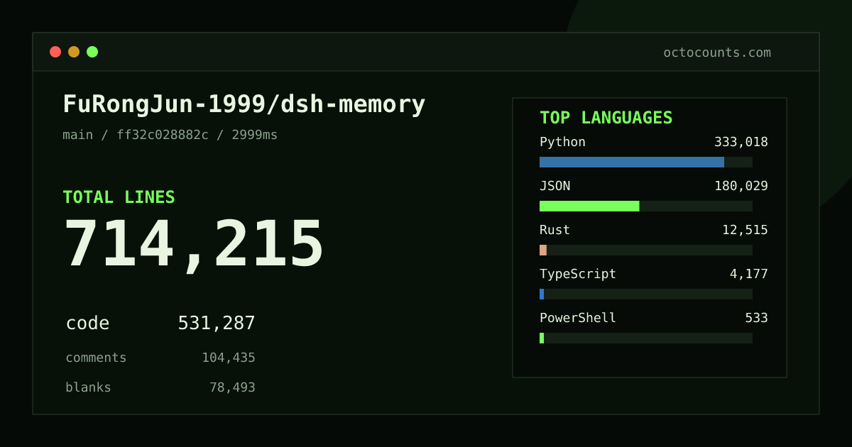 As of 2026-10-05 (commit f1d22cc9b4e5), FuRongJun-1999/dsh-memory contains 570,520 total lines: 414,047 code, 93,049 comments, 63,424 blank, across 1,875 files in 15 languages (top: Python 53.4%). Custom configuration (tests excluded, docs excluded, generated excluded). Counted with tokei via OctoCounts.