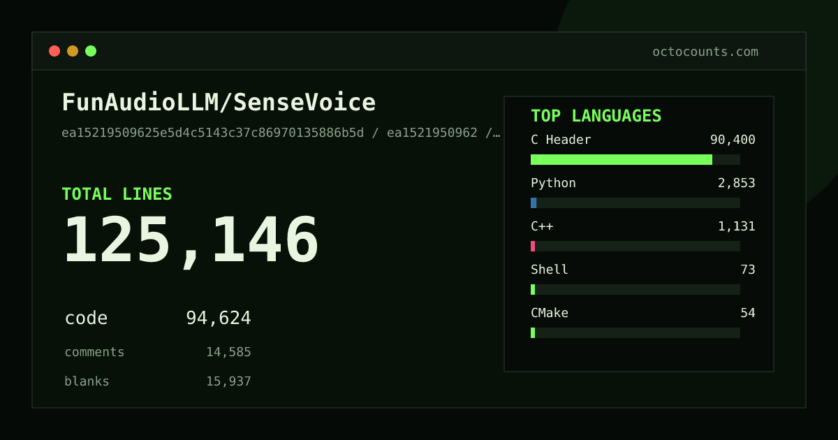 As of 2026-06-29 (commit 266faeaf9a72), FunAudioLLM/SenseVoice contains 101,096 total lines: 74,940 code, 13,046 comments, 13,110 blank, across 42 files in 10 languages (top: C Header 96.3%). Counted with tokei via OctoCounts.