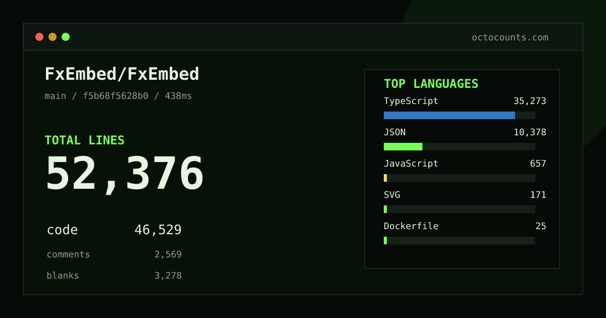 As of 2026-10-14 (commit fe071ed7e971), FxEmbed/FxEmbed contains 51,889 total lines: 46,042 code, 2,569 comments, 3,278 blank, across 320 files in 8 languages (top: TypeScript 76.6%). Custom configuration (tests excluded, docs excluded, generated excluded). Counted with tokei via OctoCounts.