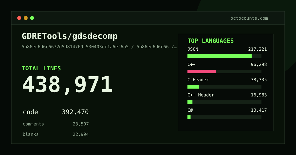 As of 2026-05-20 (commit a1d89da41c5d), GDRETools/gdsdecomp contains 216,366 total lines: 172,220 code, 22,812 comments, 21,334 blank, across 588 files in 21 languages (top: C++ 47.9%). Counted with tokei via OctoCounts.