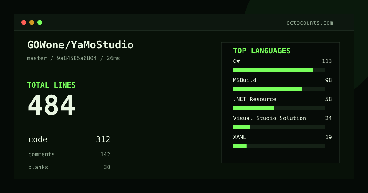 As of 2026-08-14 (commit 9a84585a6804), GOWone/YaMoStudio contains 484 total lines: 312 code, 142 comments, 30 blank, across 12 files in 7 languages (top: C# 36.2%). Counted with tokei via OctoCounts.