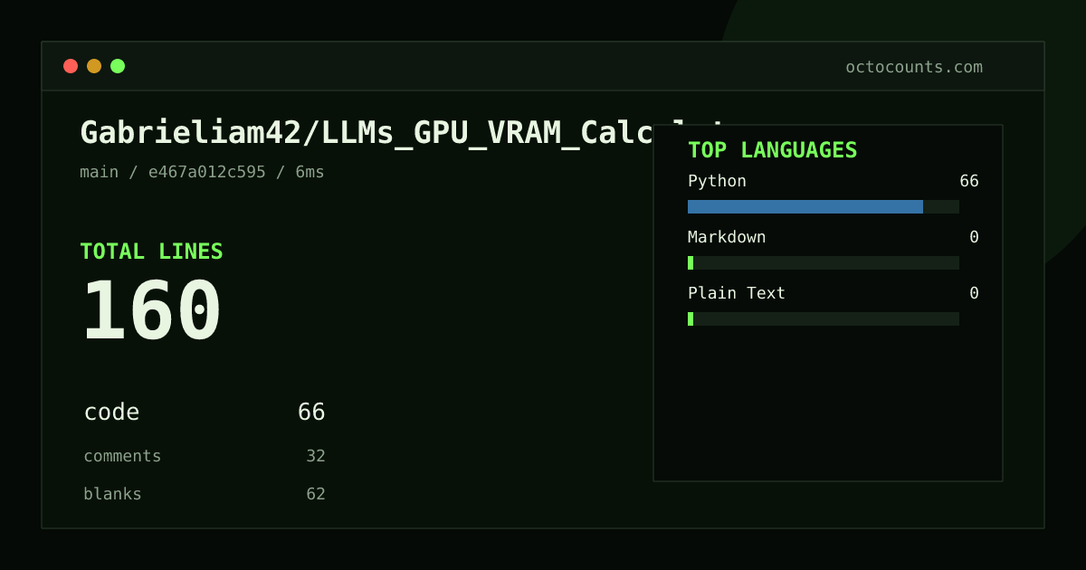 As of 2026-08-19 (commit e467a012c595), Gabrieliam42/LLMs_GPU_VRAM_Calculator contains 160 total lines: 66 code, 32 comments, 62 blank, across 4 files in 3 languages (top: Python 100.0%). Counted with tokei via OctoCounts.