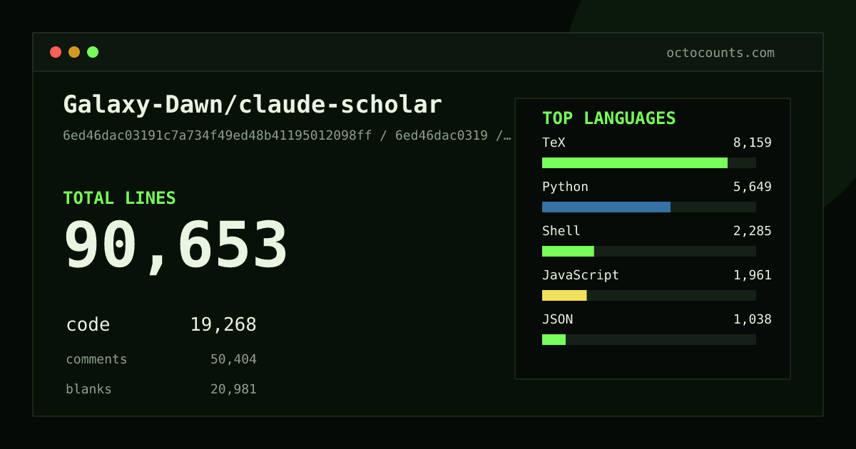 As of 2026-08-08 (commit 2f7766fd541a), Galaxy-Dawn/claude-scholar contains 90,745 total lines: 19,265 code, 50,481 comments, 20,999 blank, across 551 files in 10 languages (top: TeX 42.4%). Counted with tokei via OctoCounts.