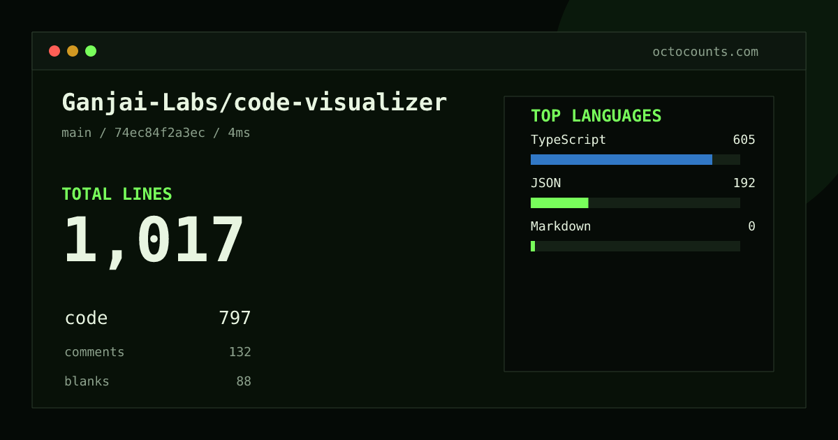 As of 2026-09-03 (commit 74ec84f2a3ec), Ganjai-Labs/code-visualizer contains 1,017 total lines: 797 code, 132 comments, 88 blank, across 5 files in 3 languages (top: TypeScript 75.9%). Counted with tokei via OctoCounts.