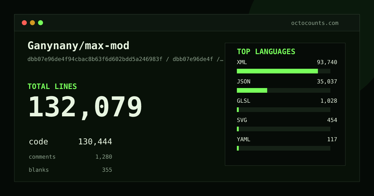 As of 2026-07-17 (commit dbb07e96de4f), Ganynany/max-mod contains 132,079 total lines: 130,444 code, 1,280 comments, 355 blank, across 2,412 files in 8 languages (top: XML 71.9%). Counted with tokei via OctoCounts.