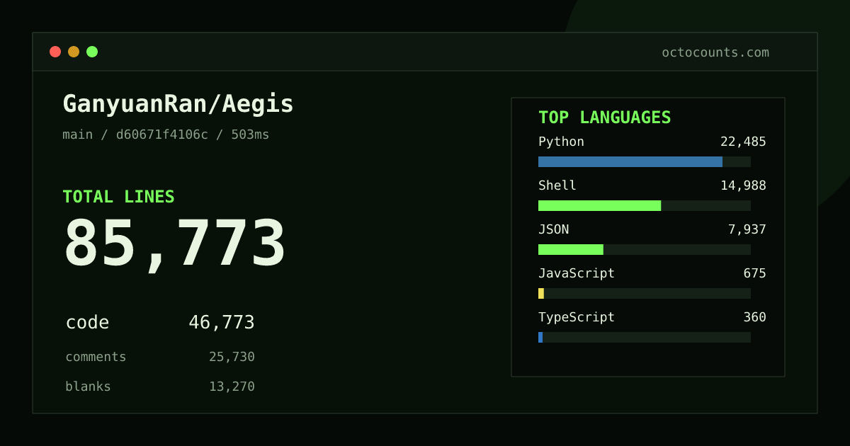 As of 2026-08-02 (commit f917cbf6a665), GanyuanRan/Aegis contains 73,009 total lines: 37,948 code, 23,017 comments, 12,044 blank, across 451 files in 12 languages (top: Python 50.7%). Counted with tokei via OctoCounts.