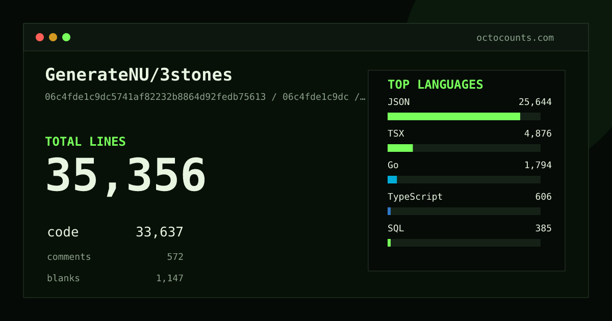 As of 2026-07-12 (commit 06c4fde1c9dc), GenerateNU/3stones contains 35,594 total lines: 33,637 code, 781 comments, 1,176 blank, across 152 files in 10 languages (top: JSON 76.2%). Counted with tokei via OctoCounts.