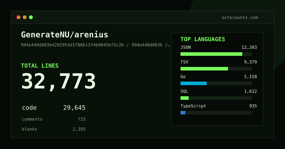 As of 2026-07-12 (commit 994e440d083b), GenerateNU/arenius contains 32,773 total lines: 29,645 code, 733 comments, 2,395 blank, across 244 files in 12 languages (top: JSON 41.2%). Counted with tokei via OctoCounts.