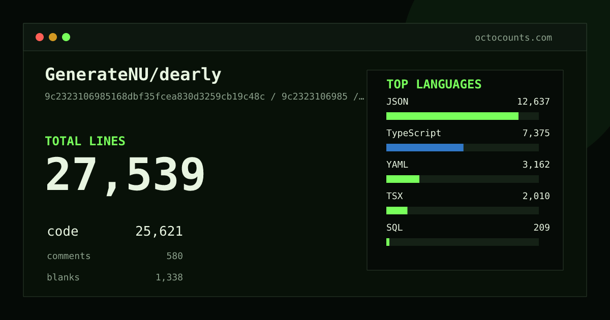 As of 2026-07-12 (commit 57d10c8249c1), GenerateNU/dearly contains 41,596 total lines: 37,275 code, 1,931 comments, 2,390 blank, across 399 files in 12 languages (top: JSON 39.5%). Counted with tokei via OctoCounts.