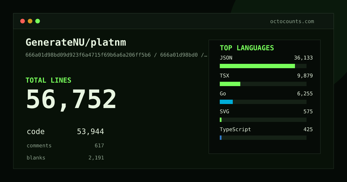 As of 2026-07-12 (commit 666a01d98bd0), GenerateNU/platnm contains 56,877 total lines: 53,953 code, 698 comments, 2,226 blank, across 287 files in 11 languages (top: JSON 67.0%). Counted with tokei via OctoCounts.