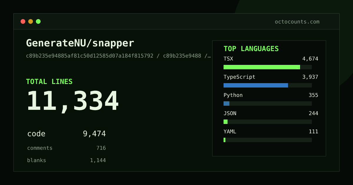 As of 2026-07-12 (commit c89b235e9488), GenerateNU/snapper contains 12,214 total lines: 10,143 code, 806 comments, 1,265 blank, across 195 files in 9 languages (top: TSX 46.1%). Counted with tokei via OctoCounts.