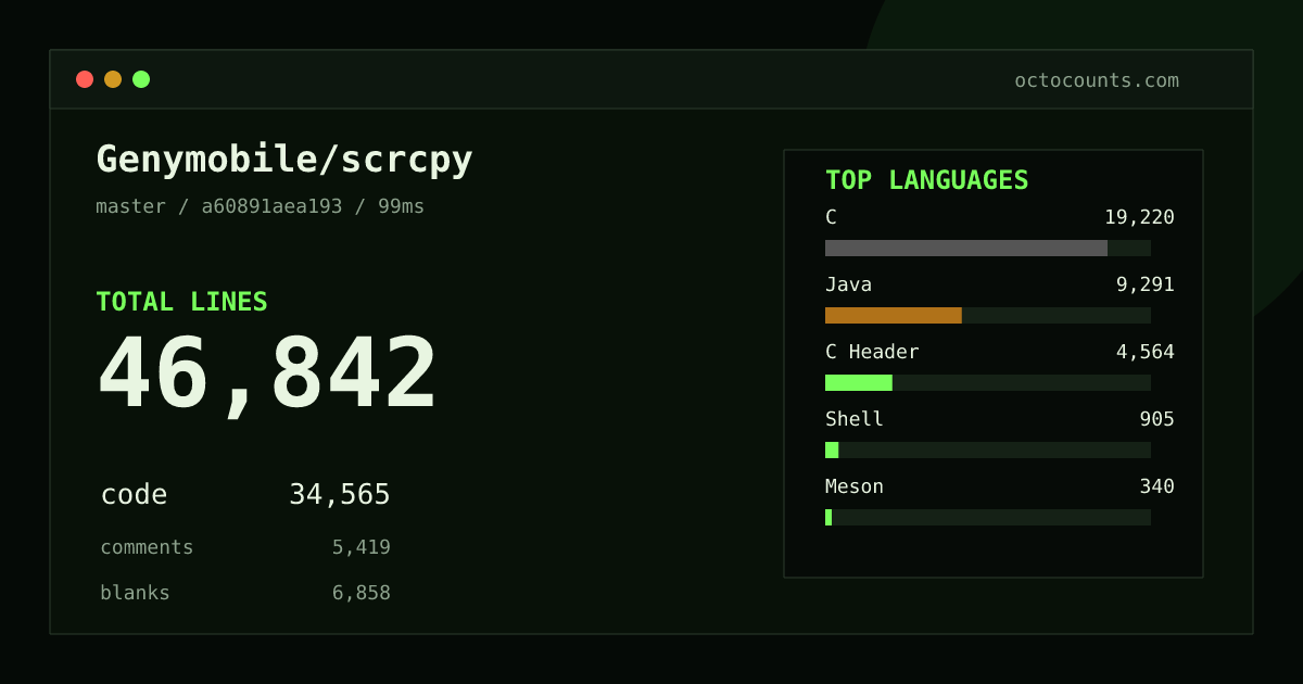 As of 2026-10-05 (commit 19871982cefb), Genymobile/scrcpy contains 46,756 total lines: 34,504 code, 5,406 comments, 6,846 blank, across 313 files in 13 languages (top: C 55.6%). Custom configuration (tests excluded, docs excluded, generated excluded). Counted with tokei via OctoCounts.