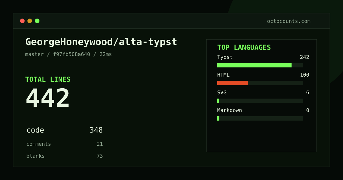 As of 2026-09-02 (commit f97fb508a640), GeorgeHoneywood/alta-typst contains 442 total lines: 348 code, 21 comments, 73 blank, across 10 files in 4 languages (top: Typst 69.5%). Counted with tokei via OctoCounts.