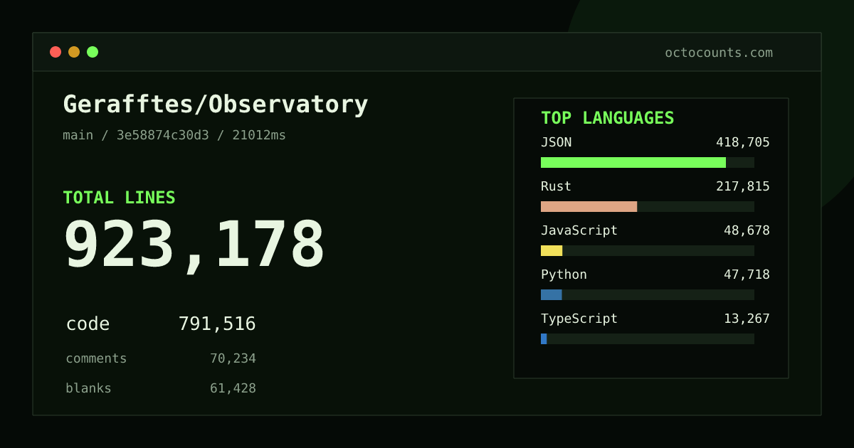 As of 2026-09-06 (commit 83dba727e8fb), Gerafftes/Observatory contains 914,204 total lines: 789,018 code, 65,840 comments, 59,346 blank, across 1,880 files in 23 languages (top: JSON 53.1%). Counted with tokei via OctoCounts.