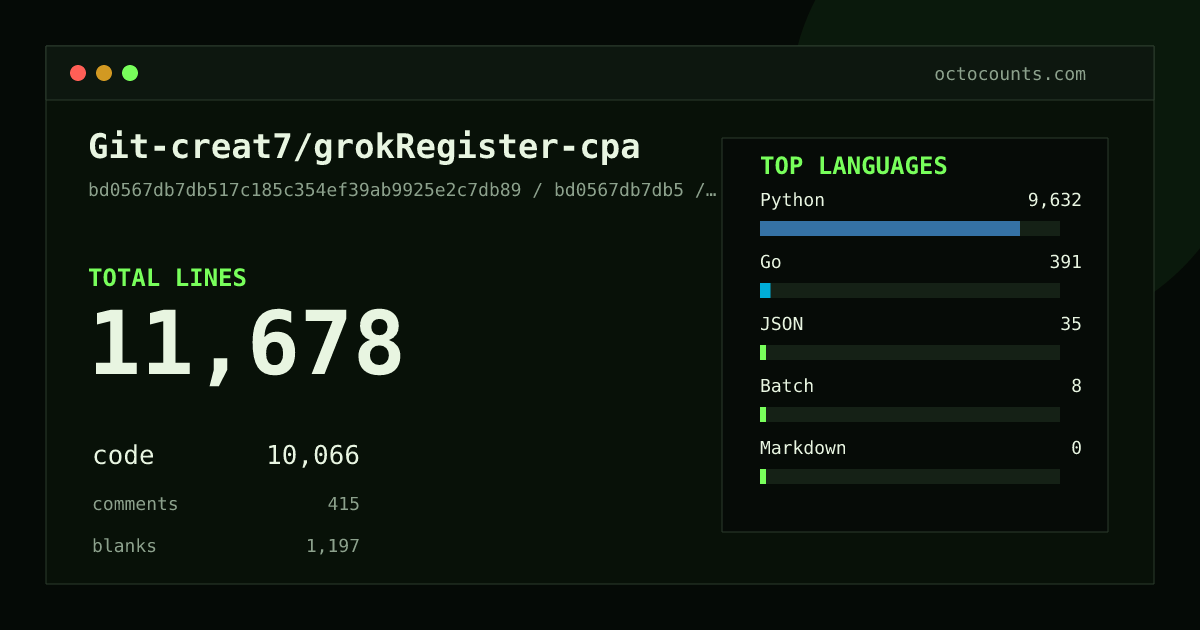 As of 2026-07-11 (commit 2d7a59e06b6f), Git-creat7/grokRegister-cpa contains 4,196 total lines: 3,552 code, 197 comments, 447 blank, across 6 files in 4 languages (top: Python 99.4%). Counted with tokei via OctoCounts.