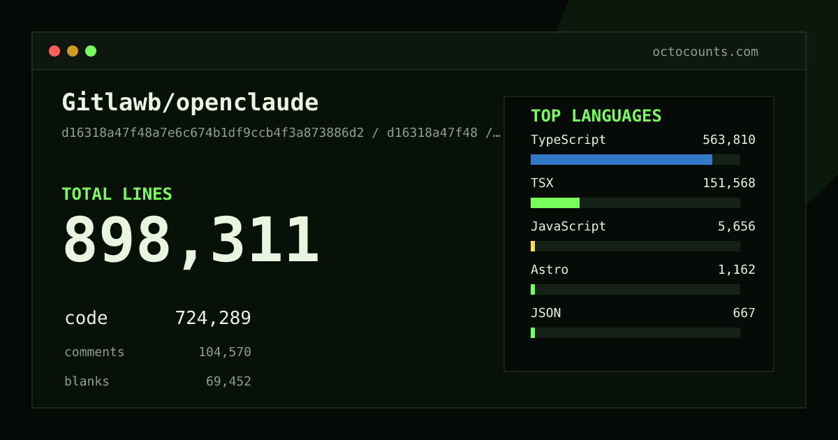 As of 2026-09-04 (commit 0ea8eefbd0d4), Gitlawb/openclaude contains 890,049 total lines: 717,253 code, 104,105 comments, 68,691 blank, across 3,314 files in 14 languages (top: TypeScript 77.7%). Counted with tokei via OctoCounts.