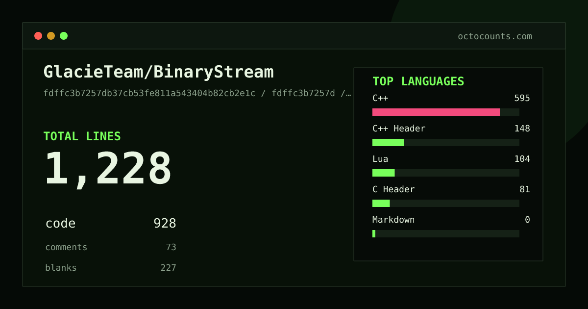 As of 2026-07-15 (commit fdffc3b7257d), GlacieTeam/BinaryStream contains 1,228 total lines: 928 code, 73 comments, 227 blank, across 10 files in 5 languages (top: C++ 64.1%). Counted with tokei via OctoCounts.