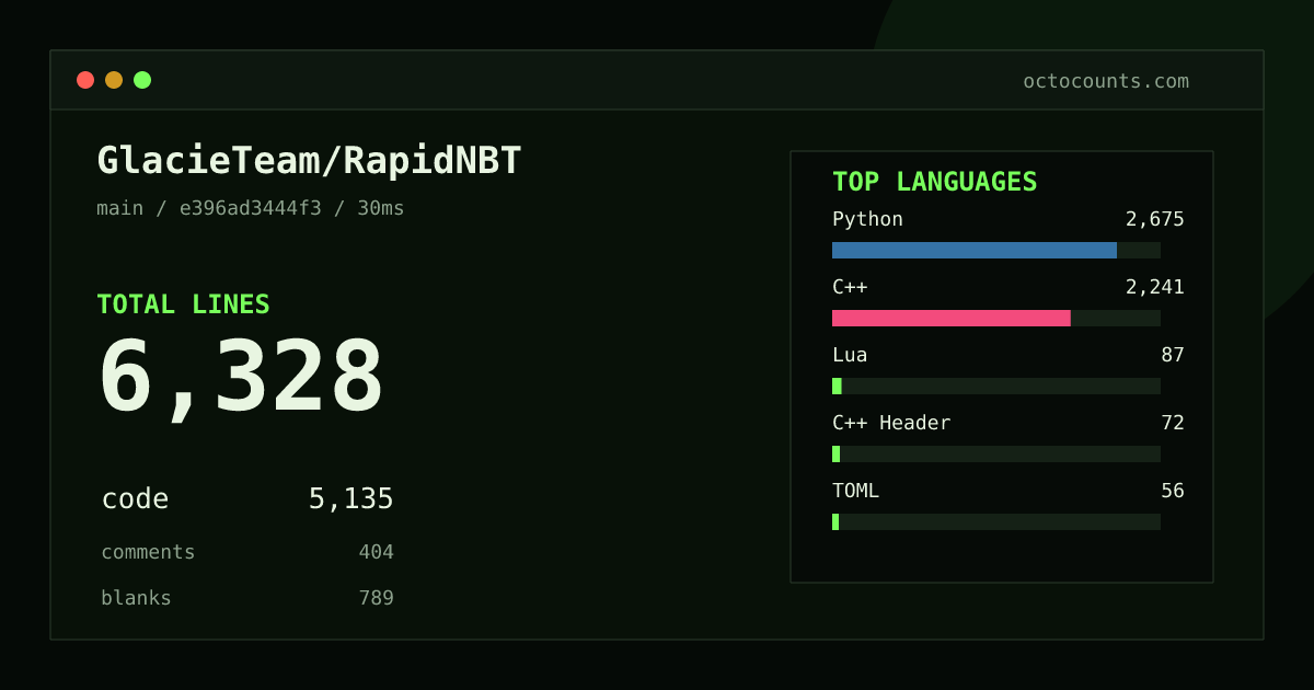 As of 2026-07-13 (commit e396ad3444f3), GlacieTeam/RapidNBT contains 6,162 total lines: 5,012 code, 384 comments, 766 blank, across 53 files in 7 languages (top: Python 50.9%). Counted with tokei via OctoCounts.