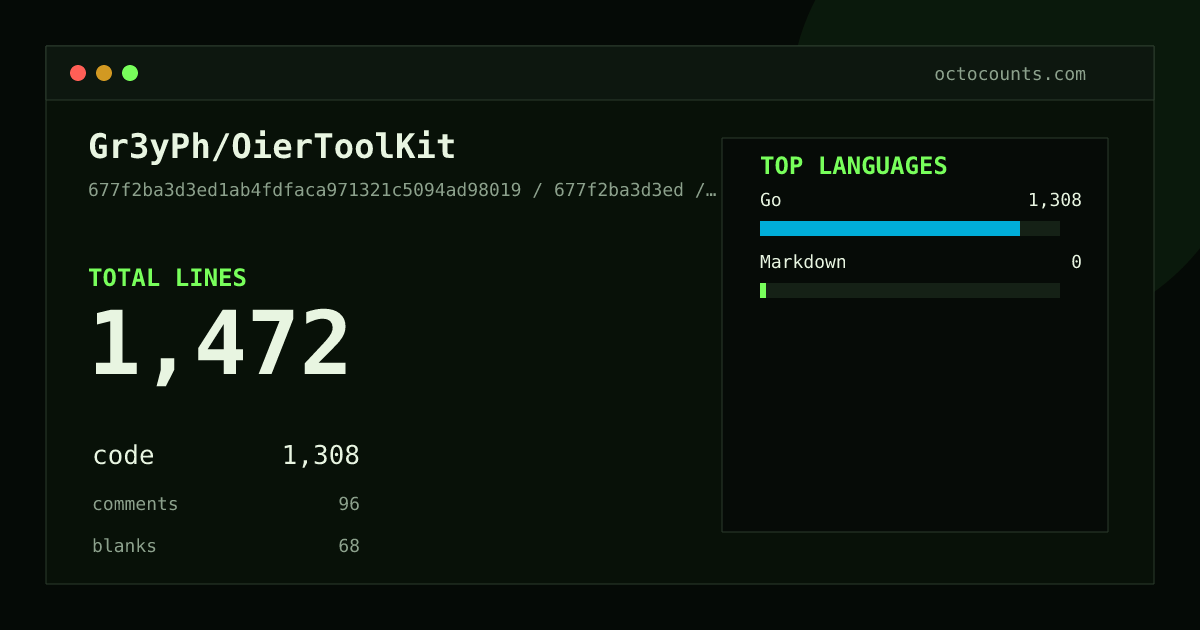 As of 2026-08-02 (commit 38a3c0f09525), Gr3yPh/OierToolKit contains 1,509 total lines: 1,358 code, 87 comments, 64 blank, across 3 files in 2 languages (top: Go 100.0%). Counted with tokei via OctoCounts.