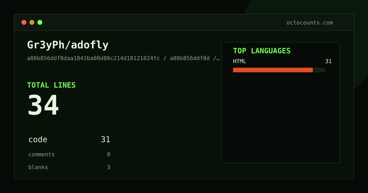 As of 2026-08-02 (commit a80b856ddf8d), Gr3yPh/adofly contains 34 total lines: 31 code, 0 comments, 3 blank, across 1 files in 1 languages (top: HTML 100.0%). Counted with tokei via OctoCounts.
