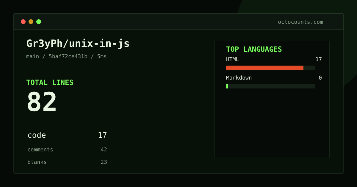 As of 2026-08-02 (commit 02c1be250877), Gr3yPh/unix-in-js contains 82 total lines: 17 code, 42 comments, 23 blank, across 2 files in 2 languages (top: HTML 100.0%). Counted with tokei via OctoCounts.
