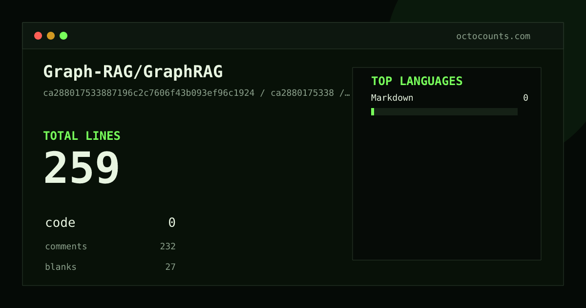 As of 2026-06-29 (commit ca2880175338), Graph-RAG/GraphRAG contains 259 total lines: 0 code, 232 comments, 27 blank, across 1 files in 1 languages (top: Markdown 0.0%). Counted with tokei via OctoCounts.