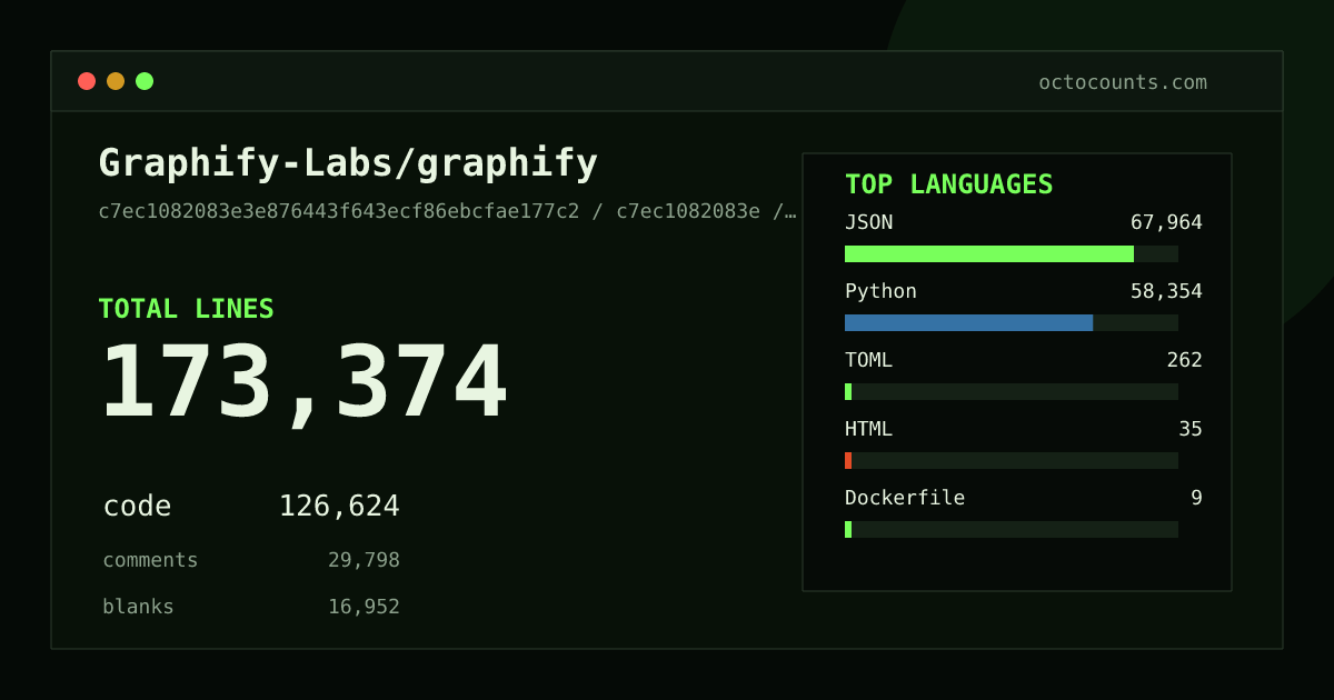 As of 2026-09-07 (commit c9f99018774e), Graphify-Labs/graphify contains 170,180 total lines: 124,155 code, 29,270 comments, 16,755 blank, across 439 files in 6 languages (top: JSON 54.7%). Counted with tokei via OctoCounts.