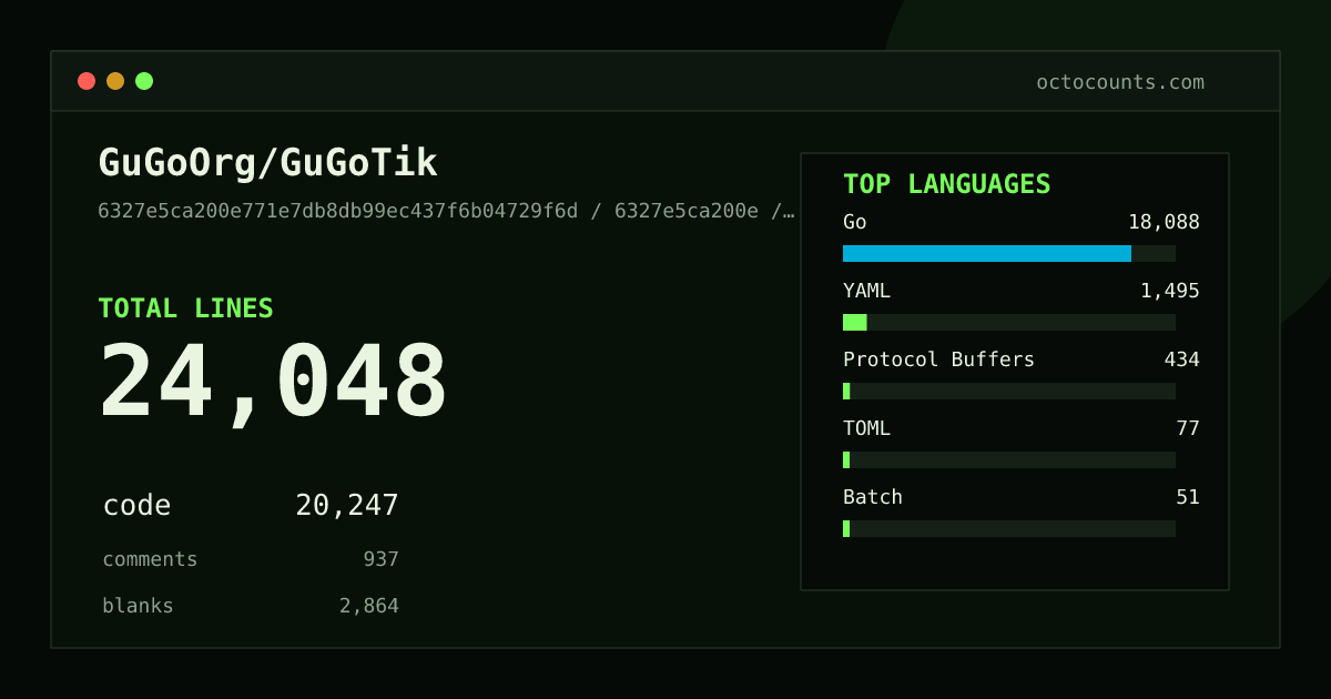 As of 2026-07-24 (commit 6327e5ca200e), GuGoOrg/GuGoTik contains 25,671 total lines: 21,533 code, 1,034 comments, 3,104 blank, across 168 files in 10 languages (top: Go 89.4%). Counted with tokei via OctoCounts.