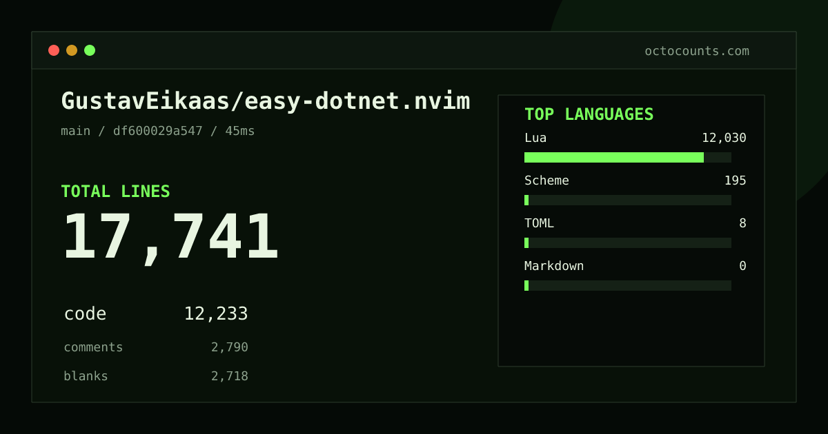 As of 2026-08-18 (commit 0a8cfb96e40b), GustavEikaas/easy-dotnet.nvim contains 17,126 total lines: 12,145 code, 2,452 comments, 2,529 blank, across 146 files in 4 languages (top: Lua 98.3%). Counted with tokei via OctoCounts.