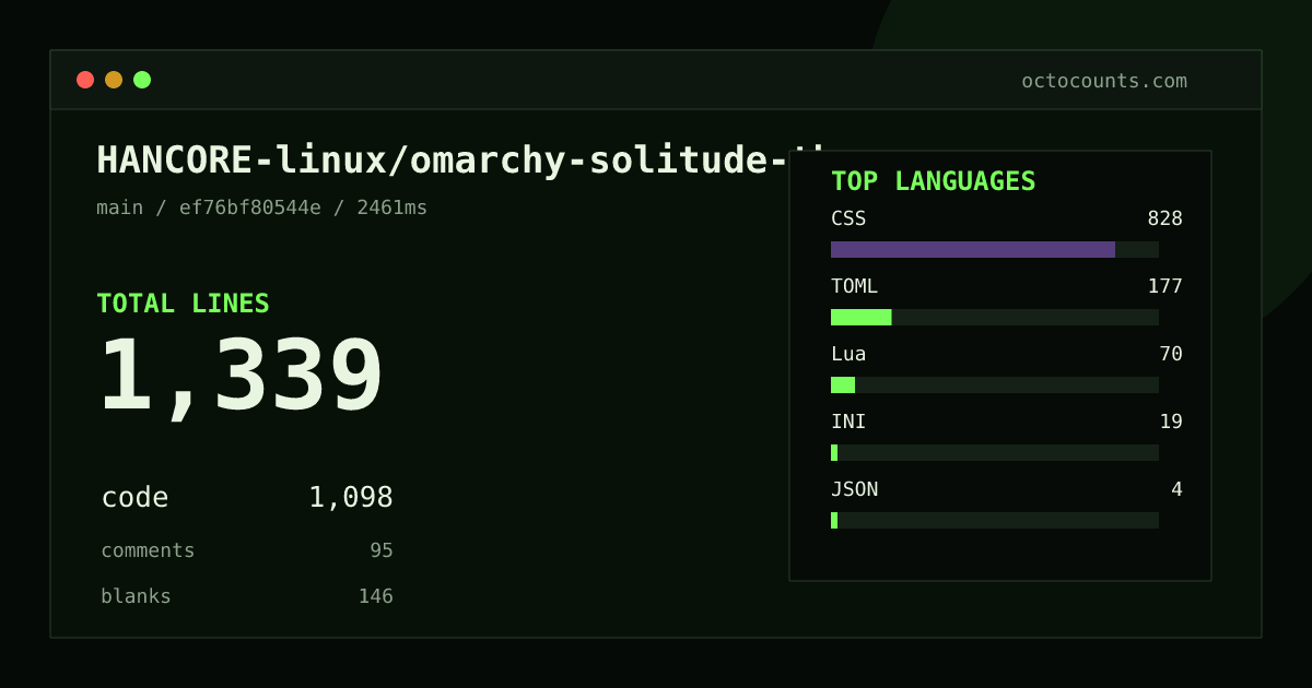 As of 2026-10-05 (commit ef76bf80544e), HANCORE-linux/omarchy-solitude-theme contains 1,339 total lines: 1,098 code, 95 comments, 146 blank, across 13 files in 6 languages (top: CSS 75.4%). Custom configuration (tests excluded, docs excluded, generated excluded). Counted with tokei via OctoCounts.