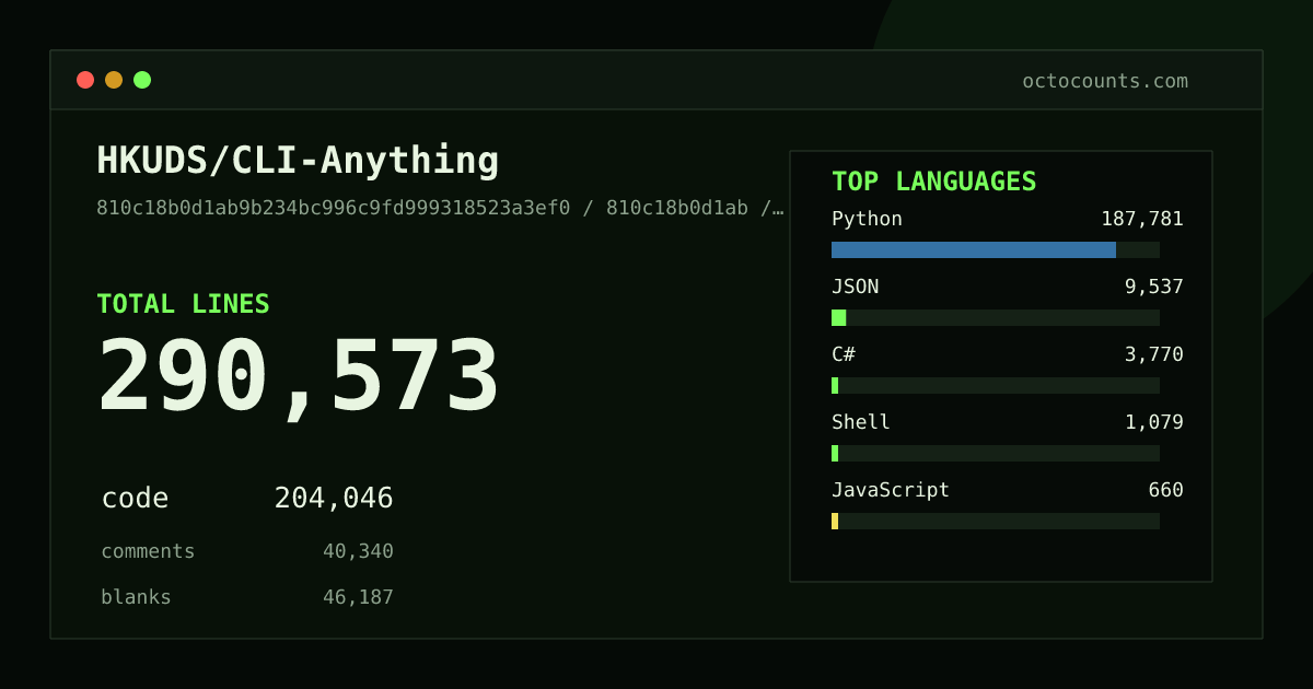 As of 2026-08-18 (commit 6f372d36f8ea), HKUDS/CLI-Anything contains 392,506 total lines: 273,586 code, 54,856 comments, 64,064 blank, across 1,771 files in 16 languages (top: Python 93.5%). Counted with tokei via OctoCounts.