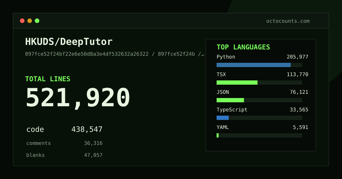 As of 2026-09-03 (commit 93df3d48b705), HKUDS/DeepTutor contains 493,480 total lines: 415,006 code, 33,378 comments, 45,096 blank, across 1,983 files in 15 languages (top: Python 46.5%). Counted with tokei via OctoCounts.