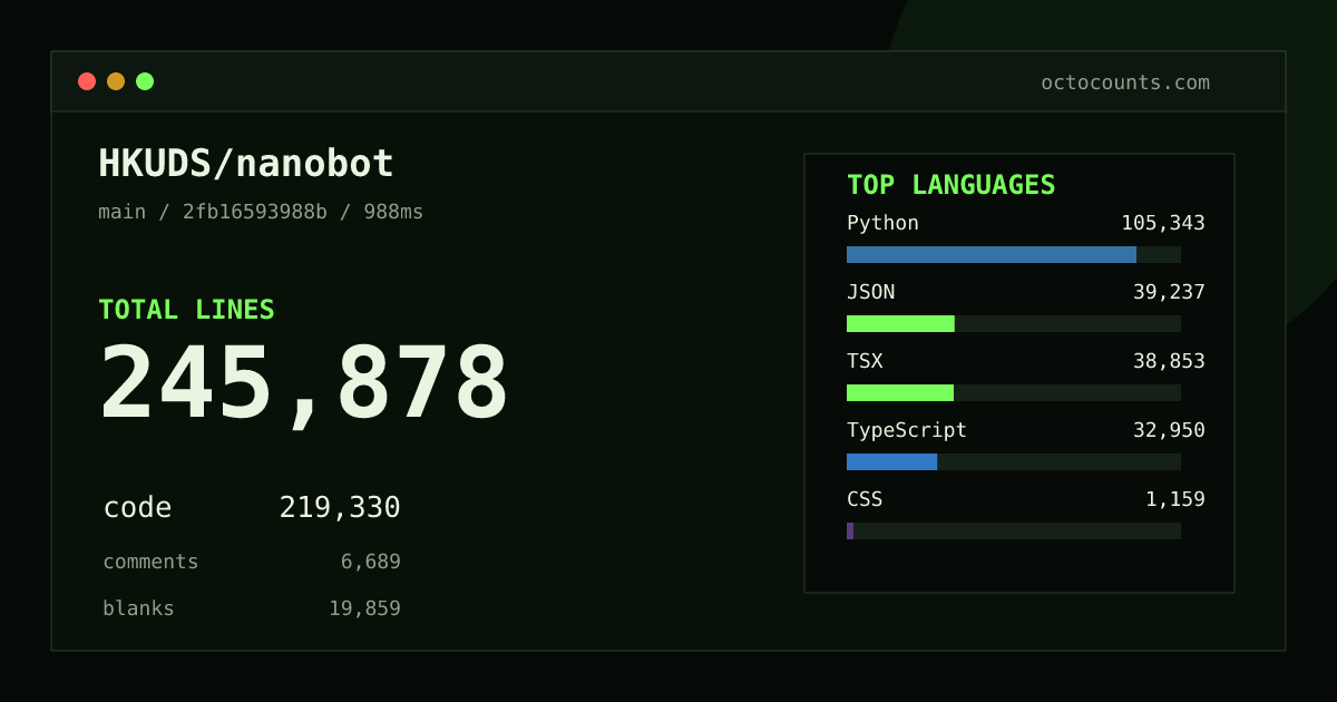 As of 2026-09-03 (commit d81aa5a4ab42), HKUDS/nanobot contains 225,251 total lines: 199,753 code, 6,485 comments, 19,013 blank, across 809 files in 15 languages (top: Python 49.9%). Counted with tokei via OctoCounts.