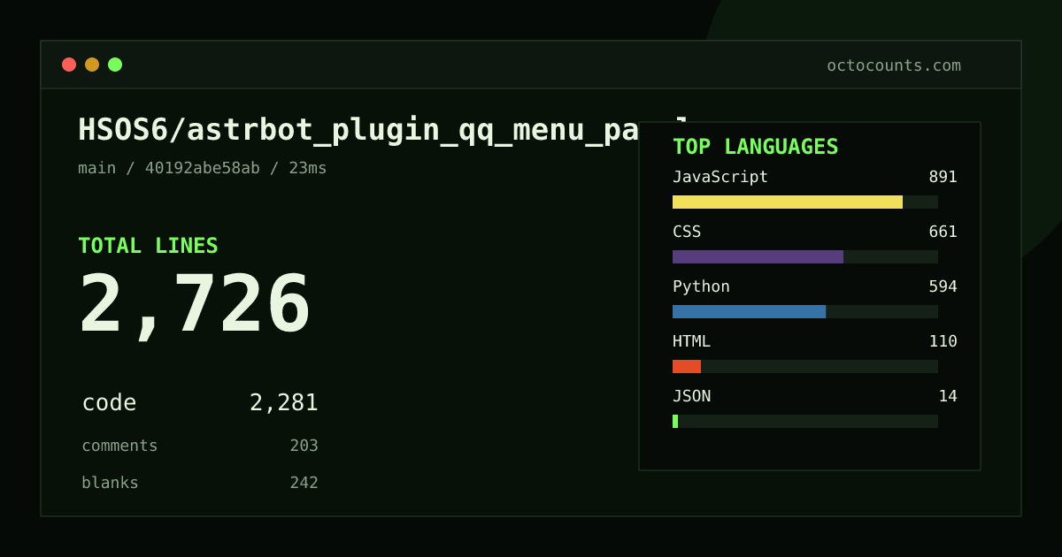 As of 2026-08-26 (commit 40192abe58ab), HSOS6/astrbot_plugin_qq_menu_panel contains 2,726 total lines: 2,281 code, 203 comments, 242 blank, across 8 files in 8 languages (top: JavaScript 39.1%). Counted with tokei via OctoCounts.