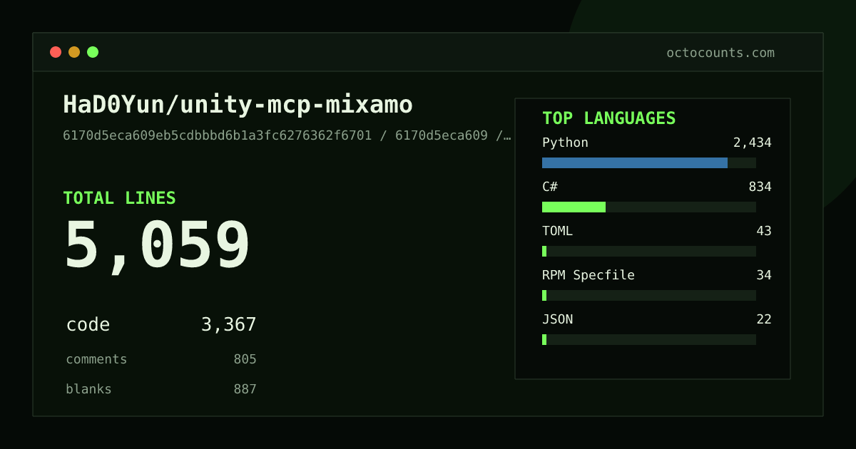 As of 2026-06-10 (commit 6170d5eca609), HaD0Yun/unity-mcp-mixamo contains 5,585 total lines: 3,787 code, 818 comments, 980 blank, across 30 files in 7 languages (top: Python 75.1%). Counted with tokei via OctoCounts.