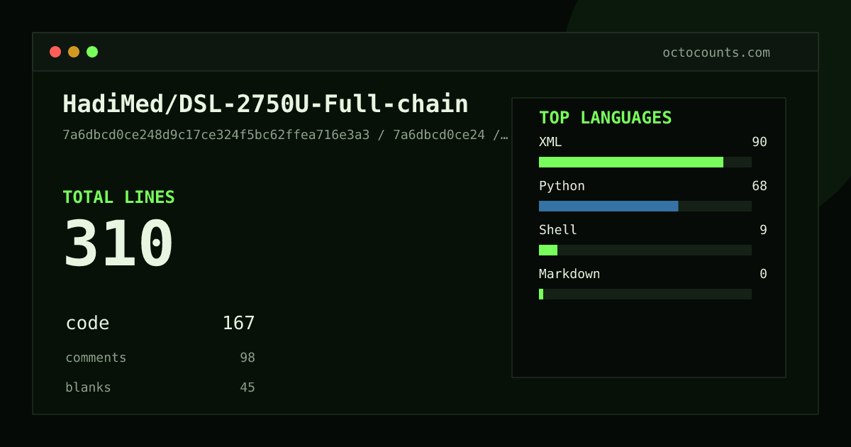 As of 2026-09-11 (commit 7a6dbcd0ce24), HadiMed/DSL-2750U-Full-chain contains 310 total lines: 167 code, 98 comments, 45 blank, across 6 files in 4 languages (top: XML 53.9%). Counted with tokei via OctoCounts.