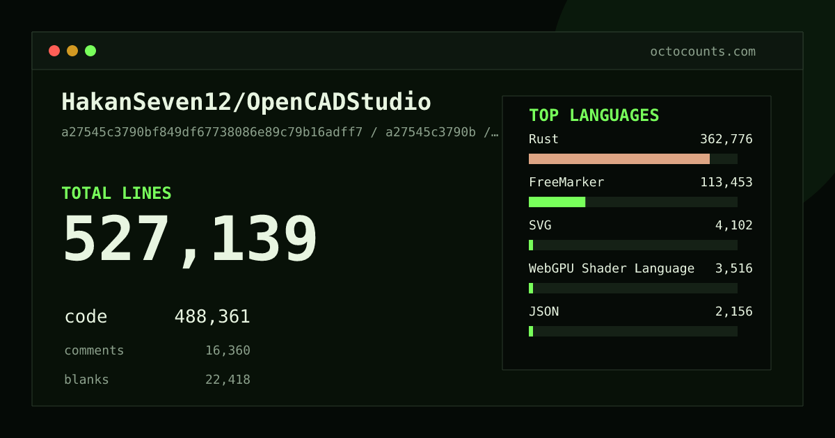 As of 2026-08-15 (commit fbab4c493425), HakanSeven12/OpenCADStudio contains 323,419 total lines: 291,123 code, 16,811 comments, 15,485 blank, across 838 files in 16 languages (top: Rust 74.9%). Counted with tokei via OctoCounts.