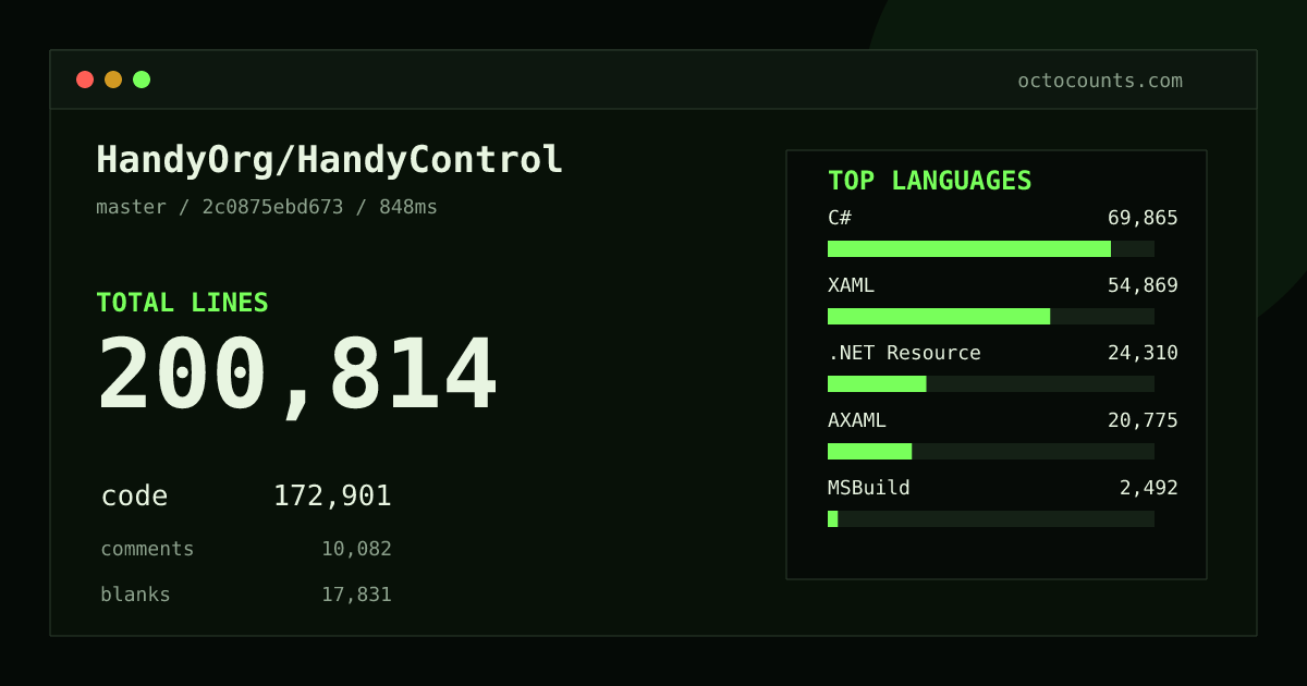 As of 2026-08-26 (commit 2c0875ebd673), HandyOrg/HandyControl contains 200,814 total lines: 172,901 code, 10,082 comments, 17,831 blank, across 1,544 files in 10 languages (top: C# 40.4%). Counted with tokei via OctoCounts.