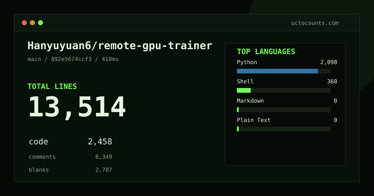 As of 2026-09-02 (commit 892e5674ccf3), Hanyuyuan6/remote-gpu-trainer contains 13,514 total lines: 2,458 code, 8,349 comments, 2,707 blank, across 70 files in 4 languages (top: Python 85.4%). Counted with tokei via OctoCounts.