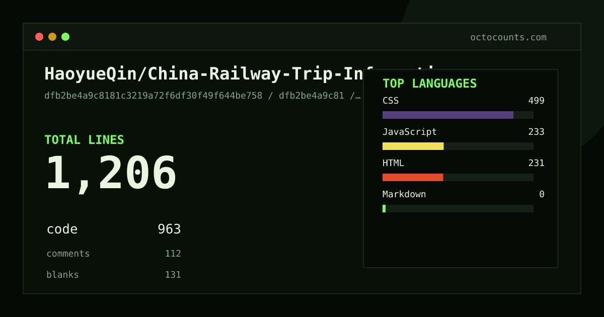 As of 2026-07-14 (commit dfb2be4a9c81), HaoyueQin/China-Railway-Trip-Information-Reminder-Generator contains 1,206 total lines: 963 code, 112 comments, 131 blank, across 4 files in 4 languages (top: CSS 51.8%). Counted with tokei via OctoCounts.