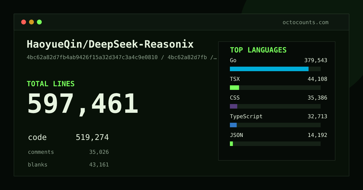 As of 2026-08-14 (commit c63dff6deef8), HaoyueQin/DeepSeek-Reasonix contains 597,461 total lines: 519,274 code, 35,026 comments, 43,161 blank, across 1,830 files in 21 languages (top: Go 73.1%). Counted with tokei via OctoCounts.