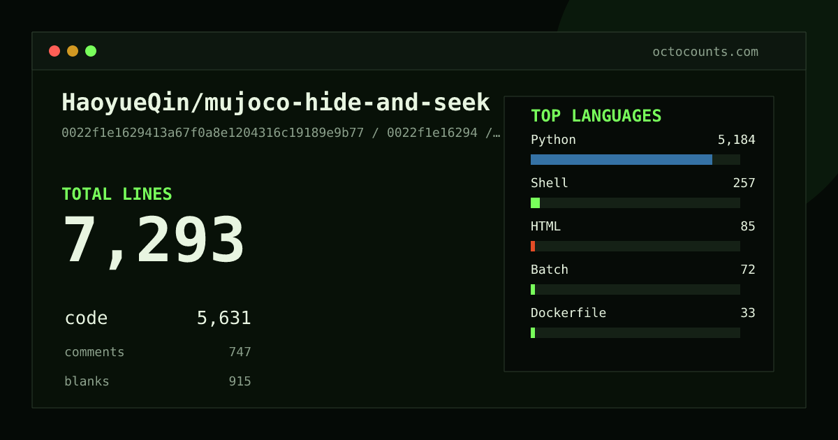 As of 2026-07-12 (commit 0022f1e16294), HaoyueQin/mujoco-hide-and-seek contains 7,293 total lines: 5,631 code, 747 comments, 915 blank, across 43 files in 6 languages (top: Python 92.1%). Counted with tokei via OctoCounts.