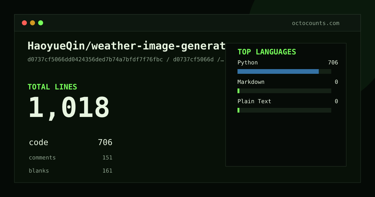As of 2026-07-18 (commit 983c0bb18b93), HaoyueQin/weather-image-generator contains 6,630 total lines: 2,471 code, 3,457 comments, 702 blank, across 16 files in 4 languages (top: Python 99.6%). Counted with tokei via OctoCounts.