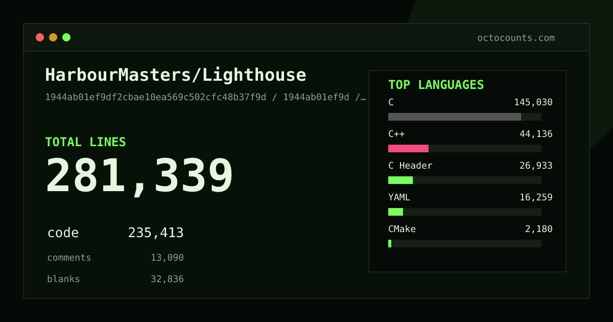 As of 2026-08-03 (commit b0acff83a199), HarbourMasters/Lighthouse contains 271,480 total lines: 226,789 code, 12,681 comments, 32,010 blank, across 1,178 files in 10 languages (top: C 63.9%). Counted with tokei via OctoCounts.